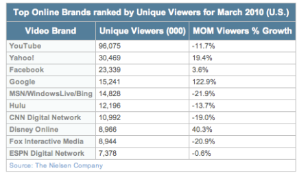 Top Online Video Brands 2010