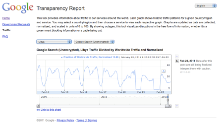 Google Transparency Report Libya